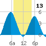 Coney Island tide chart for Friday, December 13, 2024