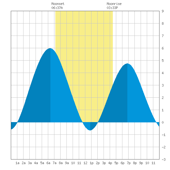 Coney Island tide chart for Saturday, December 14, 2024