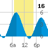 Coney Island tide chart for Monday, December 16, 2024