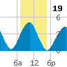 Coney Island tide chart for Thursday, December 19, 2024