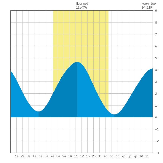 Coney Island tide chart for Friday, December 20, 2024