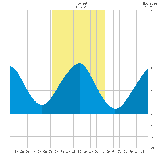 Coney Island tide chart for Saturday, December 21, 2024