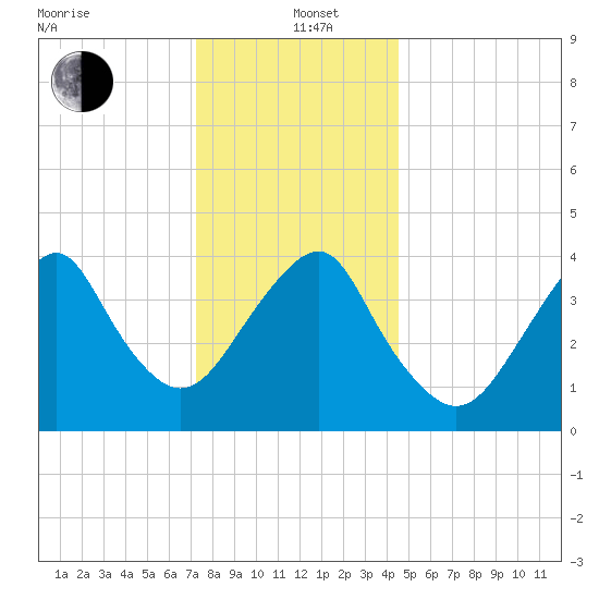 Coney Island tide chart for Sunday, December 22, 2024