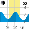 Coney Island tide chart for Sunday, December 22, 2024