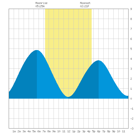 Coney Island tide chart for Saturday, December 28, 2024