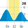 Coney Island tide chart for Saturday, December 28, 2024