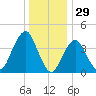 Coney Island tide chart for Sunday, December 29, 2024