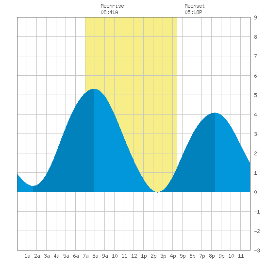 Coney Island tide chart for Monday, December 2, 2024