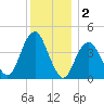 Coney Island tide chart for Monday, December 2, 2024