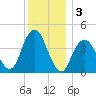 Coney Island tide chart for Tuesday, December 3, 2024