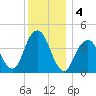 Coney Island tide chart for Wednesday, December 4, 2024