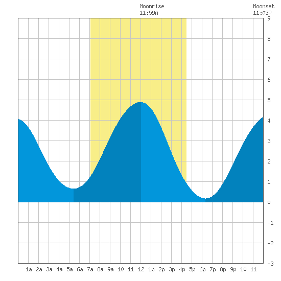 Coney Island tide chart for Saturday, December 7, 2024