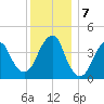 Coney Island tide chart for Saturday, December 7, 2024