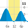 Coney Island tide chart for Saturday, January 11, 2025