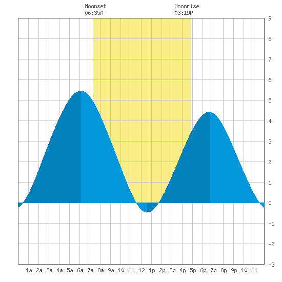 Coney Island tide chart for Sunday, January 12, 2025