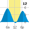 Coney Island tide chart for Sunday, January 12, 2025