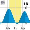 Coney Island tide chart for Monday, January 13, 2025