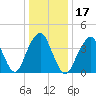 Coney Island tide chart for Friday, January 17, 2025