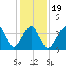 Coney Island tide chart for Sunday, January 19, 2025