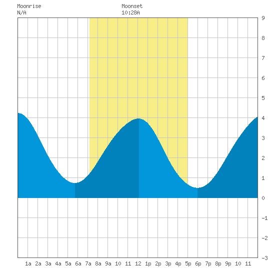 Coney Island tide chart for Monday, January 20, 2025