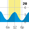 Coney Island tide chart for Monday, January 20, 2025