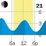 Coney Island tide chart for Tuesday, January 21, 2025