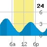 Coney Island tide chart for Friday, January 24, 2025