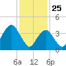 Coney Island tide chart for Saturday, January 25, 2025