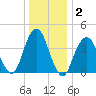 Coney Island tide chart for Thursday, January 2, 2025