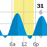 Coney Island tide chart for Friday, January 31, 2025