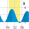 Coney Island tide chart for Friday, January 3, 2025