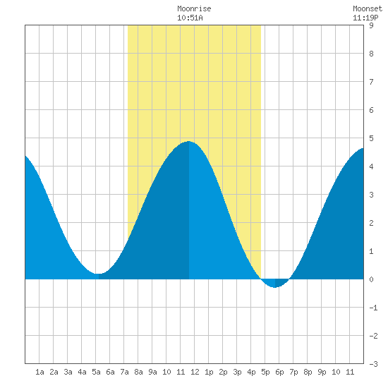 Coney Island tide chart for Sunday, January 5, 2025