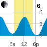 Coney Island tide chart for Monday, January 6, 2025