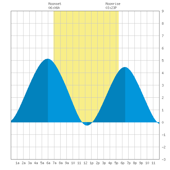 Coney Island tide chart for Monday, February 10, 2025