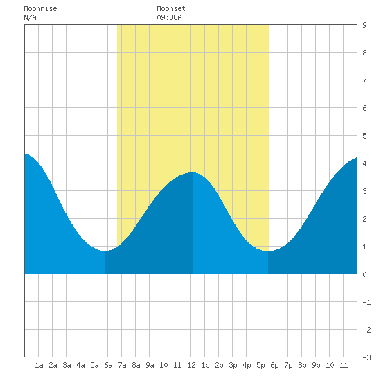Coney Island tide chart for Wednesday, February 19, 2025