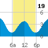 Coney Island tide chart for Wednesday, February 19, 2025