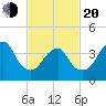 Coney Island tide chart for Thursday, February 20, 2025