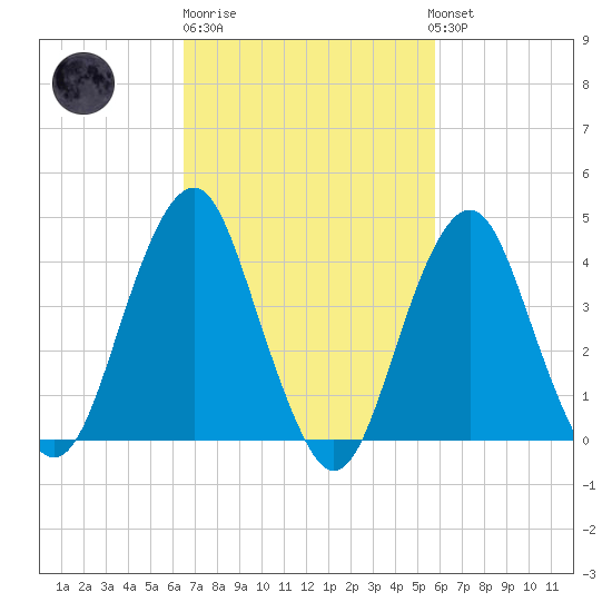Coney Island tide chart for Thursday, February 27, 2025
