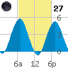 Coney Island tide chart for Thursday, February 27, 2025