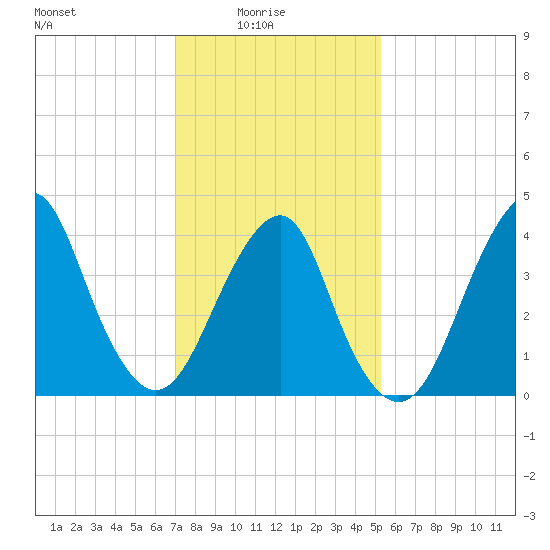 Coney Island tide chart for Tuesday, February 4, 2025