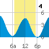 Coney Island tide chart for Tuesday, February 4, 2025