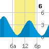 Coney Island tide chart for Thursday, February 6, 2025