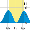 Coney Island tide chart for Tuesday, March 11, 2025