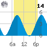 Coney Island tide chart for Friday, March 14, 2025
