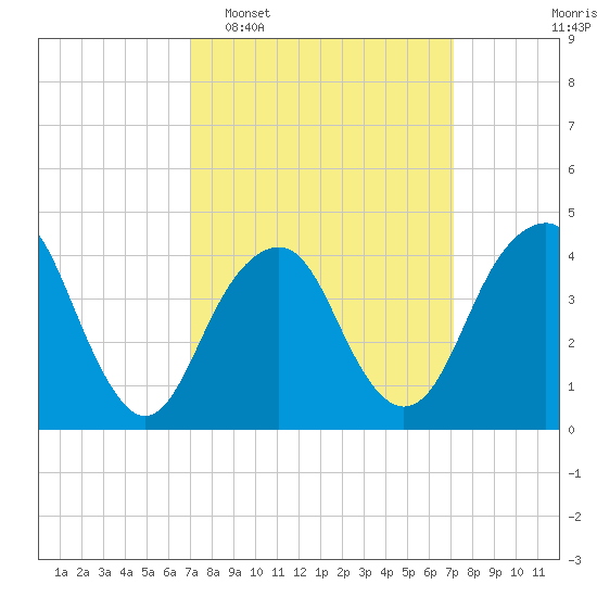Coney Island tide chart for Tuesday, March 18, 2025