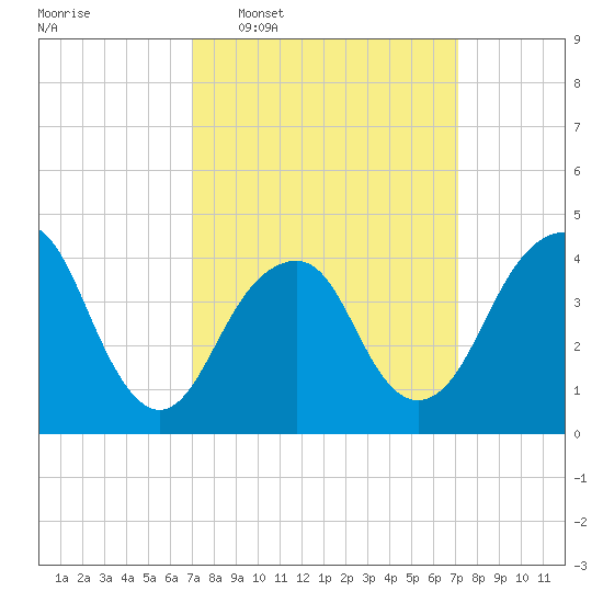Coney Island tide chart for Wednesday, March 19, 2025