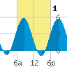 Coney Island tide chart for Saturday, March 1, 2025