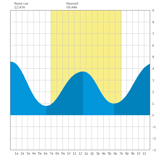 Coney Island tide chart for Thursday, March 20, 2025