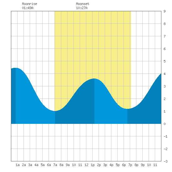 Coney Island tide chart for Friday, March 21, 2025