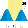 Coney Island tide chart for Wednesday, March 26, 2025